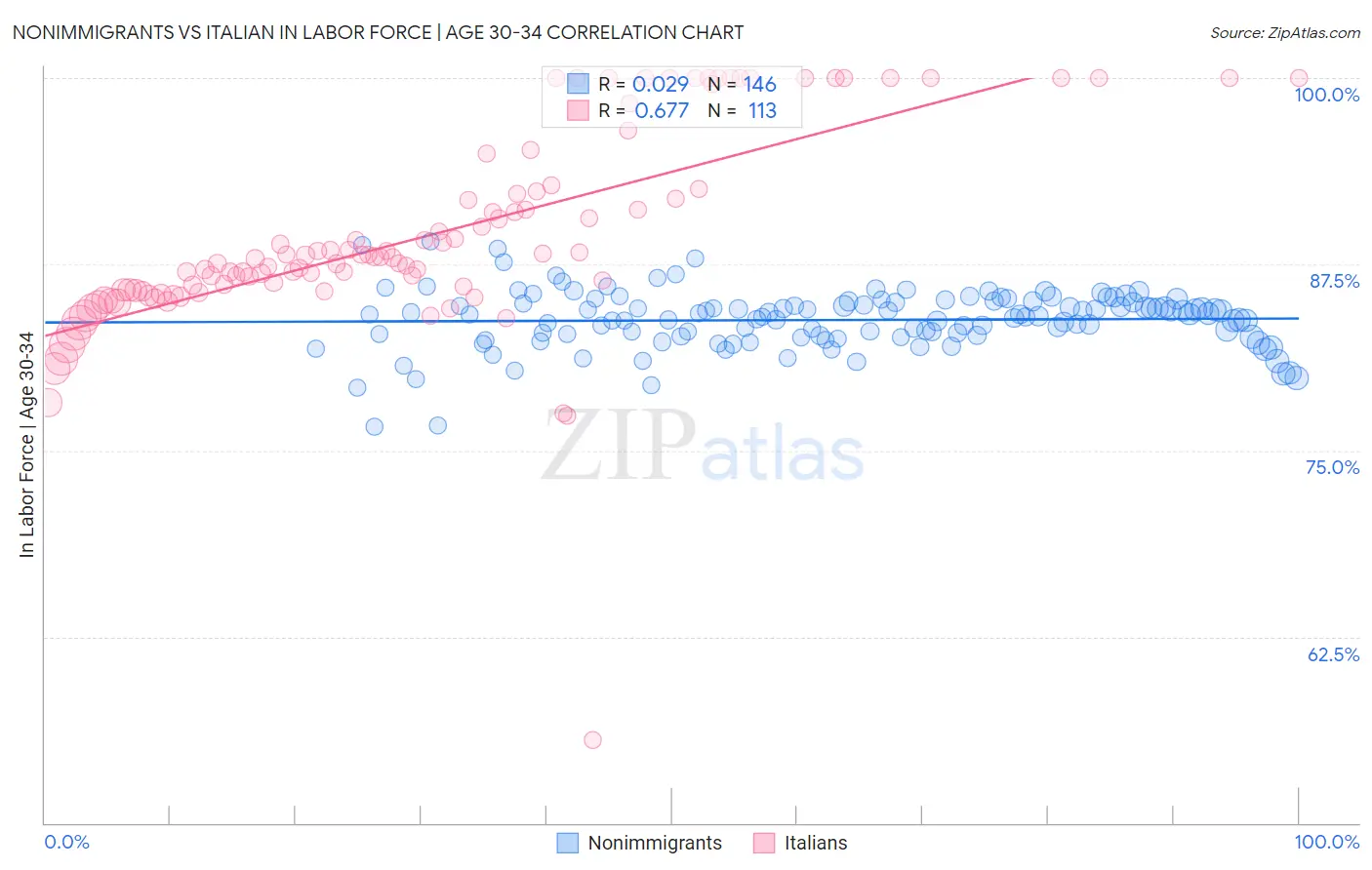 Nonimmigrants vs Italian In Labor Force | Age 30-34