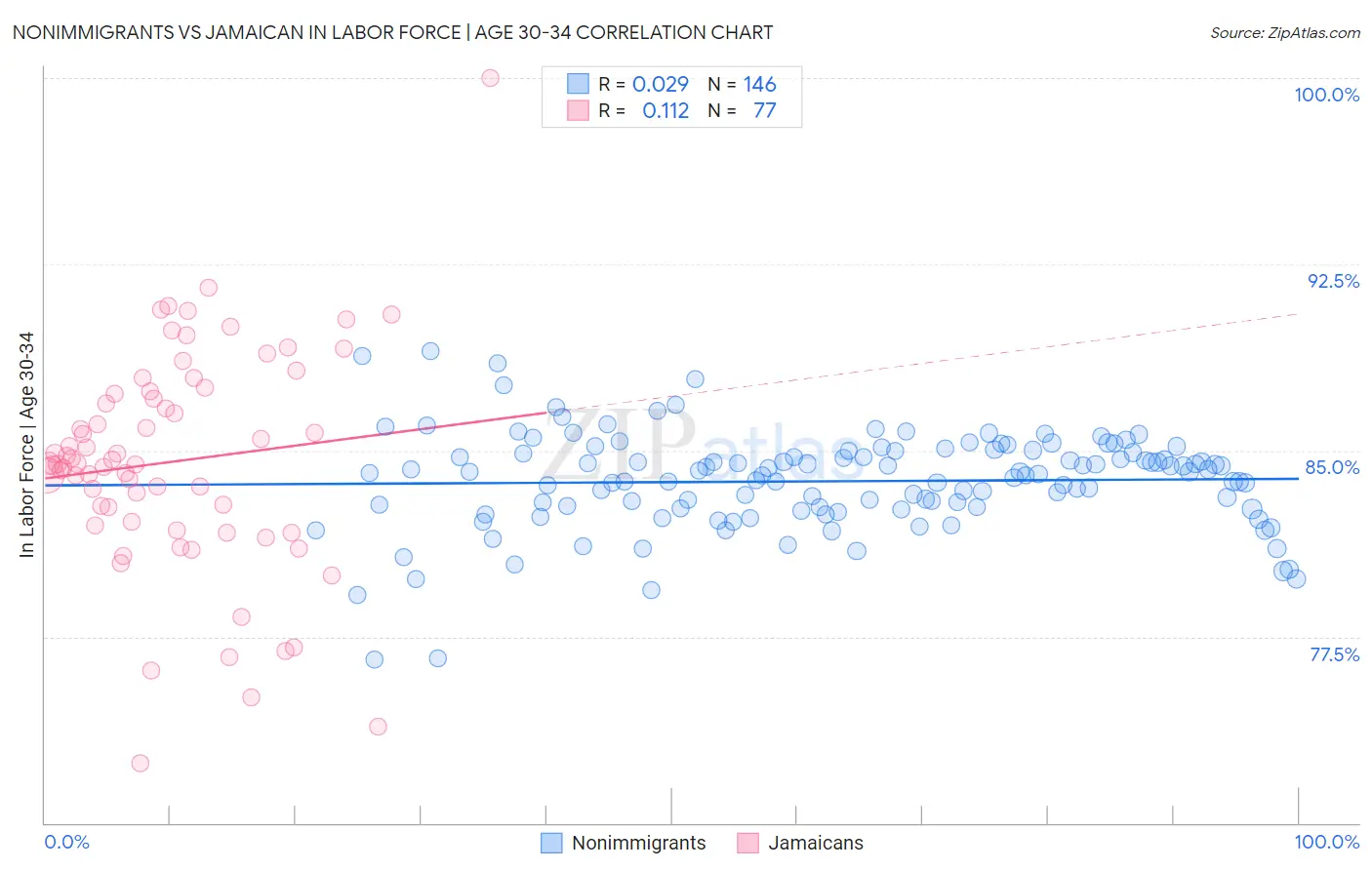 Nonimmigrants vs Jamaican In Labor Force | Age 30-34