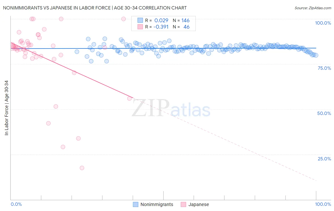 Nonimmigrants vs Japanese In Labor Force | Age 30-34