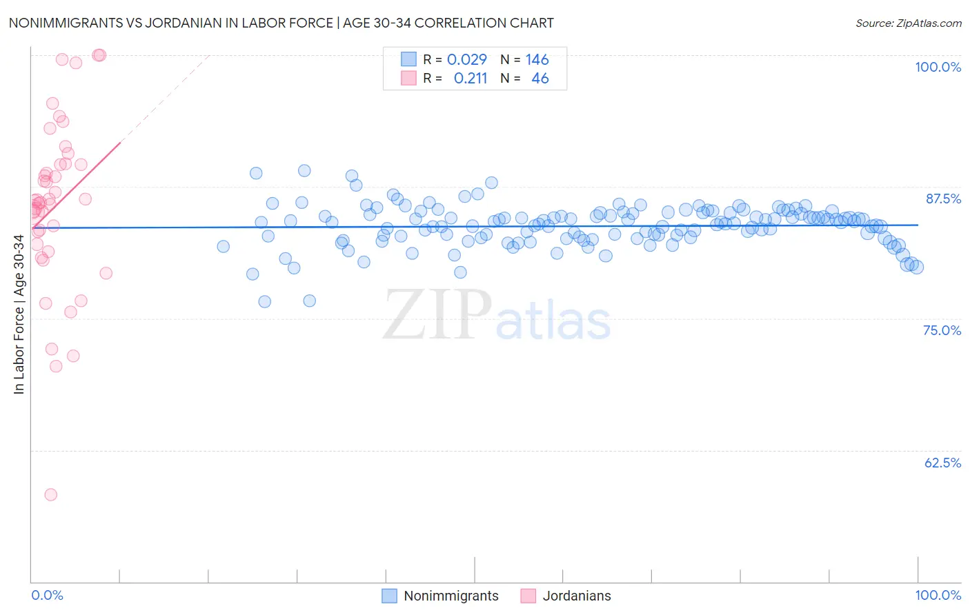 Nonimmigrants vs Jordanian In Labor Force | Age 30-34