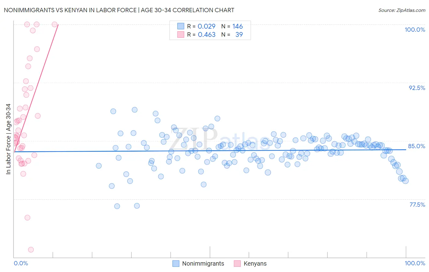 Nonimmigrants vs Kenyan In Labor Force | Age 30-34