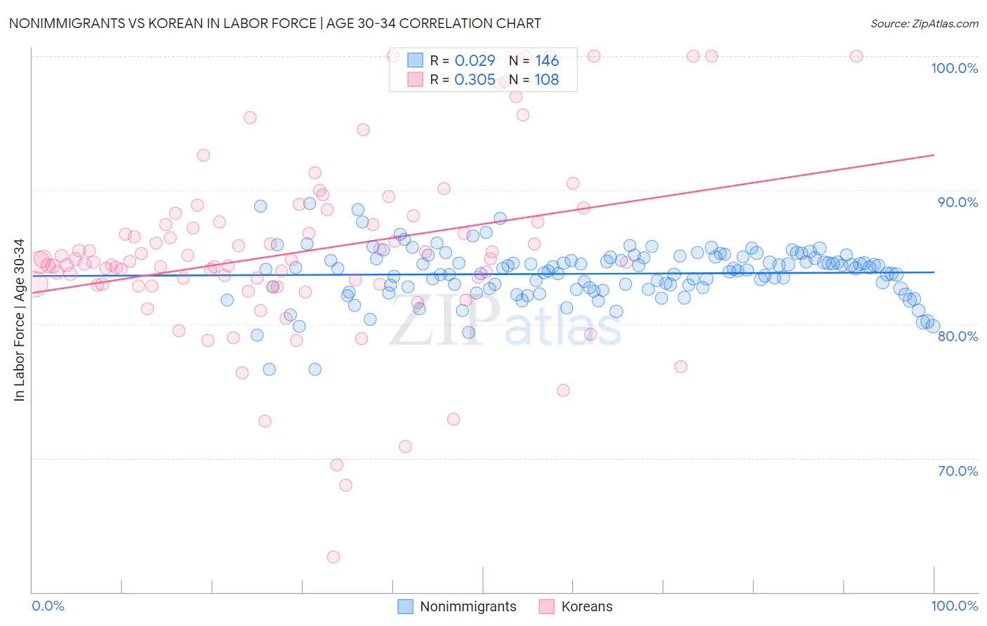 Nonimmigrants vs Korean In Labor Force | Age 30-34