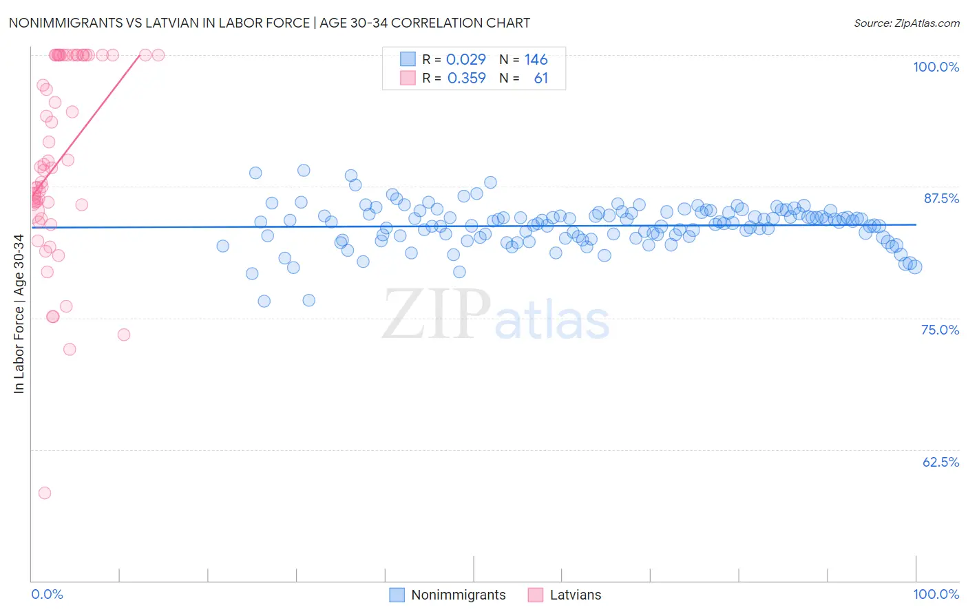 Nonimmigrants vs Latvian In Labor Force | Age 30-34