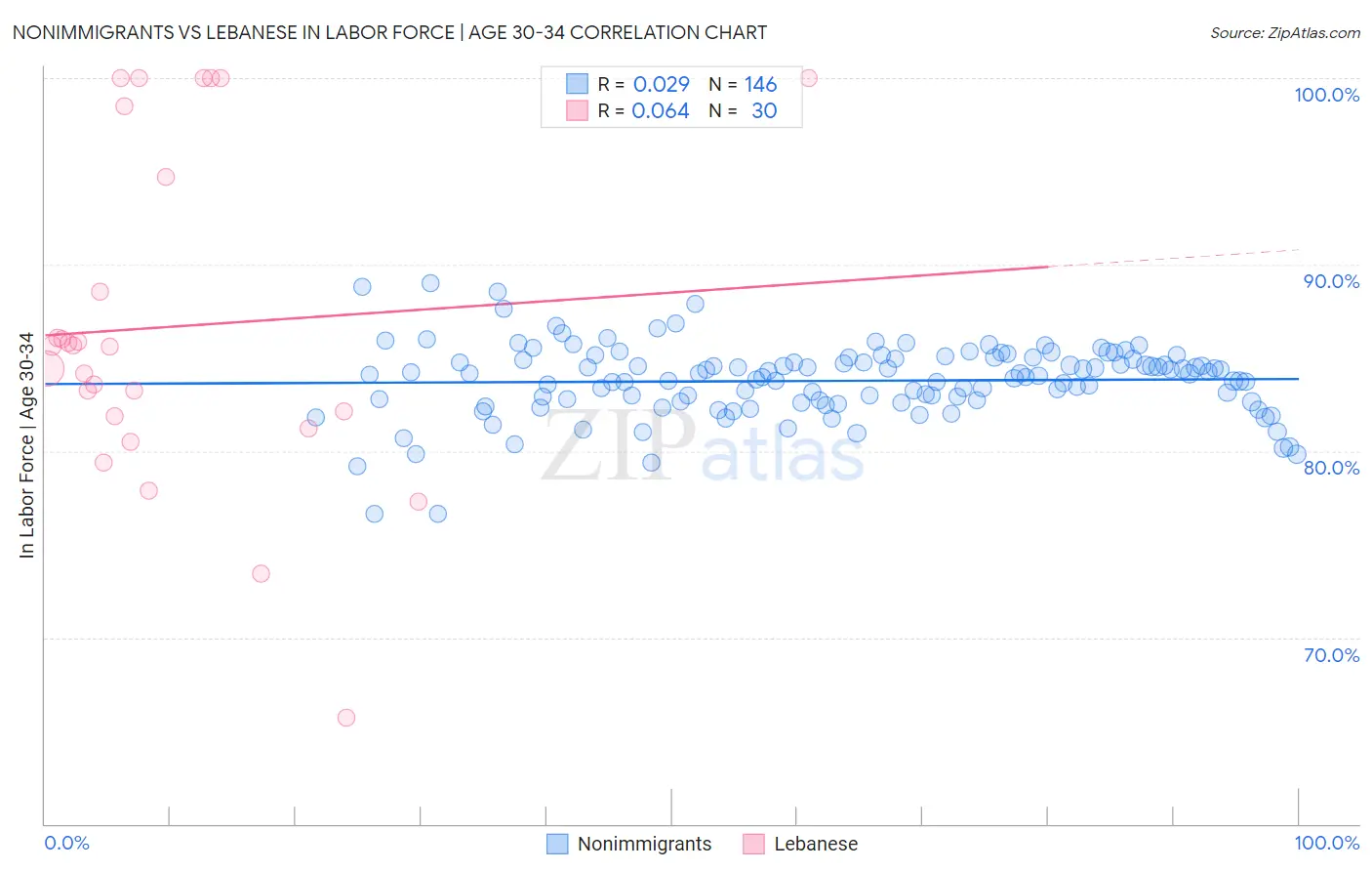 Nonimmigrants vs Lebanese In Labor Force | Age 30-34