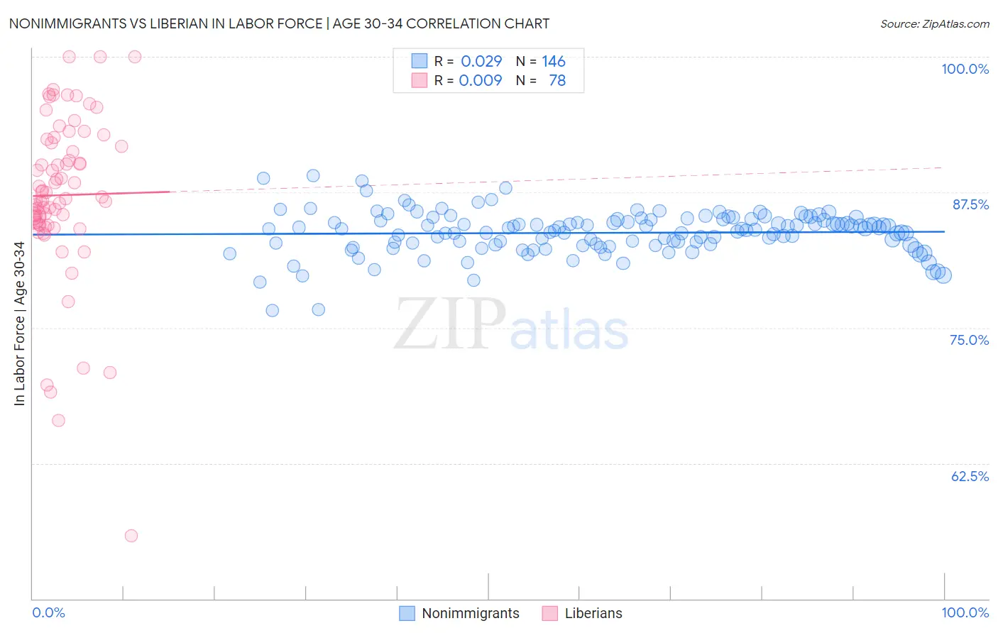 Nonimmigrants vs Liberian In Labor Force | Age 30-34