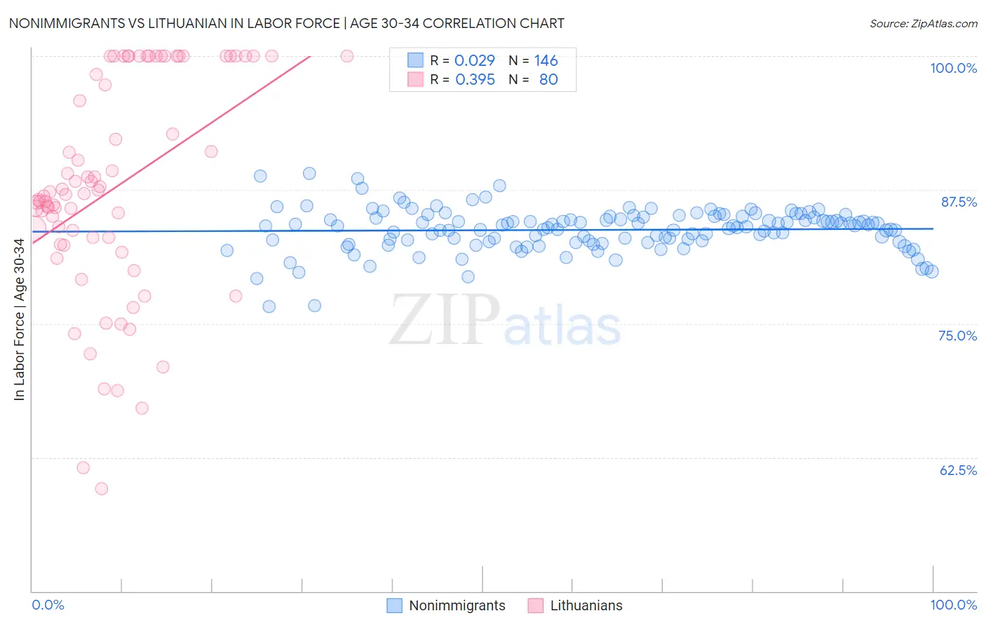 Nonimmigrants vs Lithuanian In Labor Force | Age 30-34