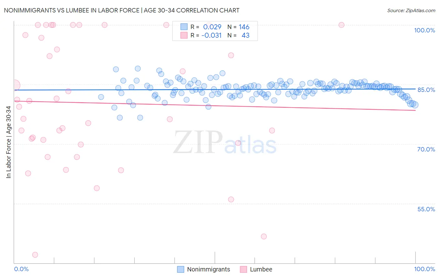 Nonimmigrants vs Lumbee In Labor Force | Age 30-34