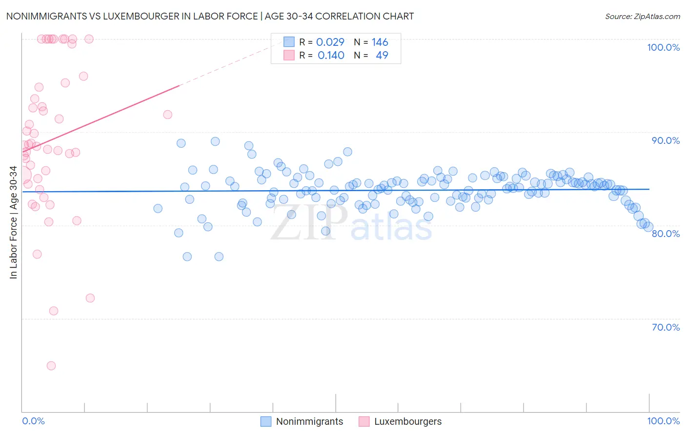 Nonimmigrants vs Luxembourger In Labor Force | Age 30-34