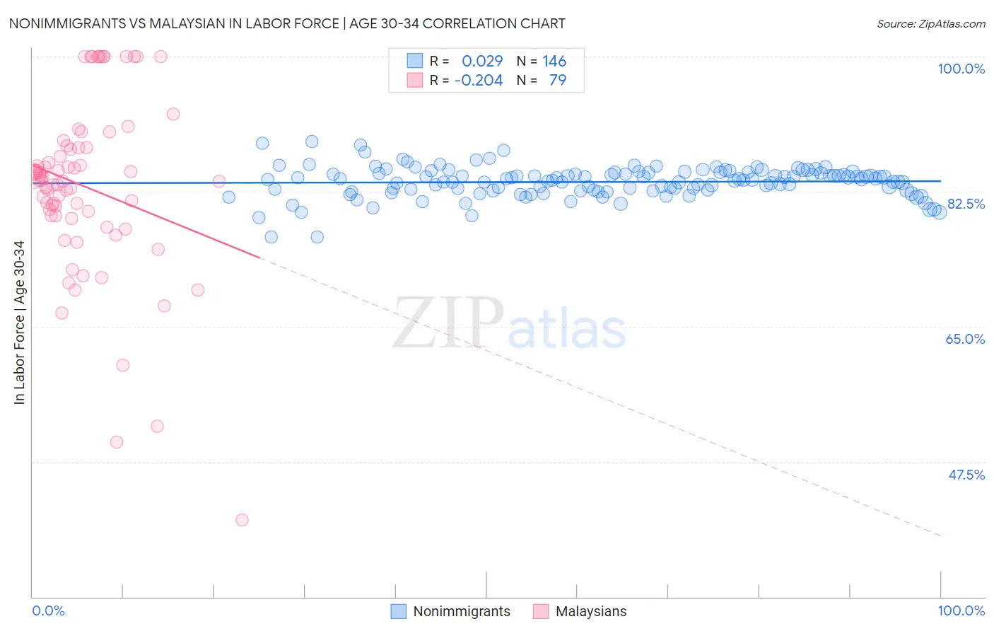 Nonimmigrants vs Malaysian In Labor Force | Age 30-34