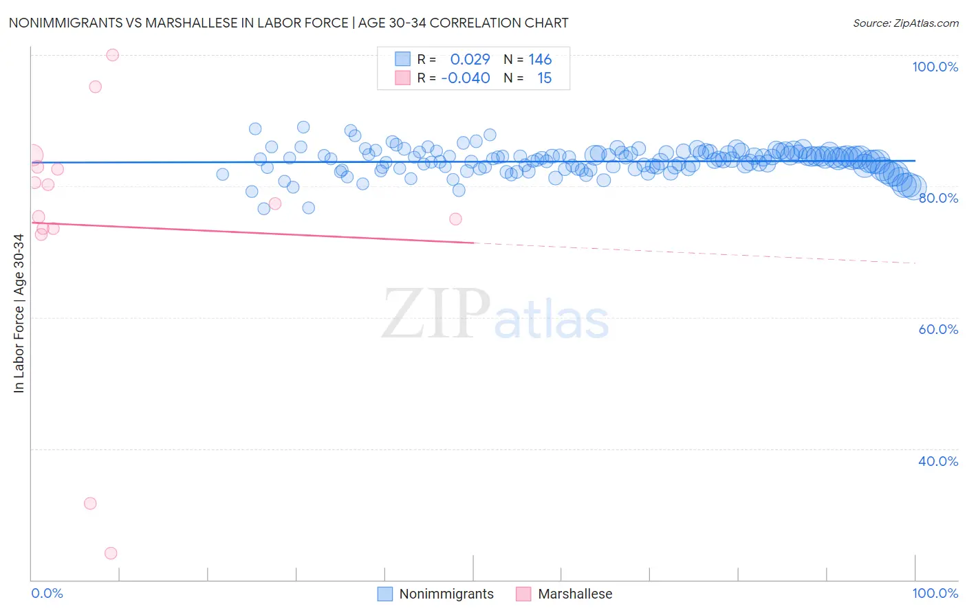 Nonimmigrants vs Marshallese In Labor Force | Age 30-34