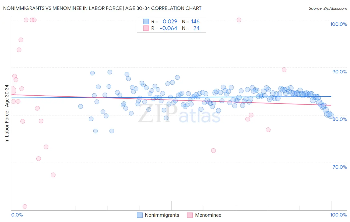 Nonimmigrants vs Menominee In Labor Force | Age 30-34