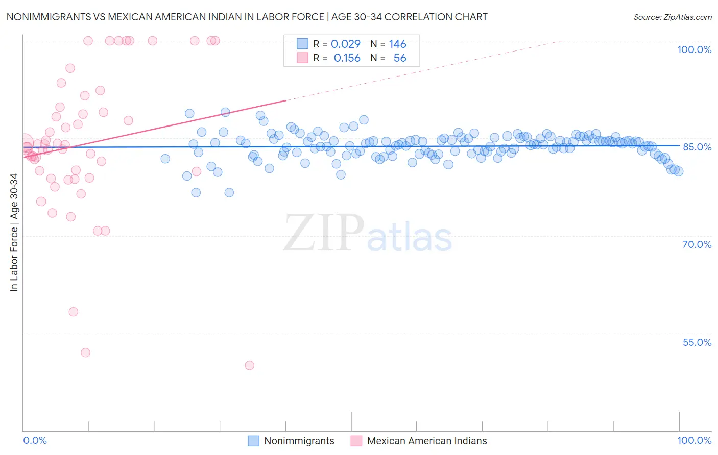 Nonimmigrants vs Mexican American Indian In Labor Force | Age 30-34