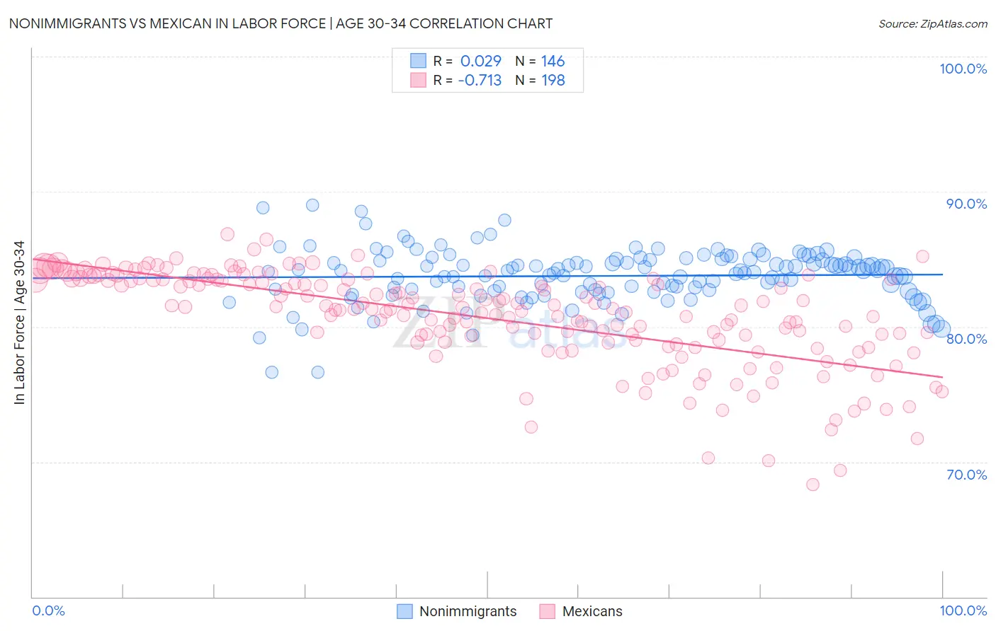 Nonimmigrants vs Mexican In Labor Force | Age 30-34