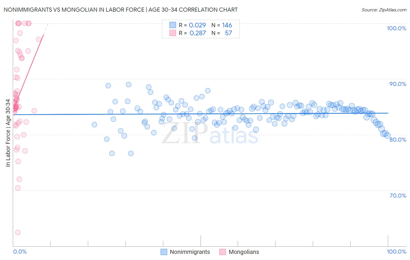 Nonimmigrants vs Mongolian In Labor Force | Age 30-34