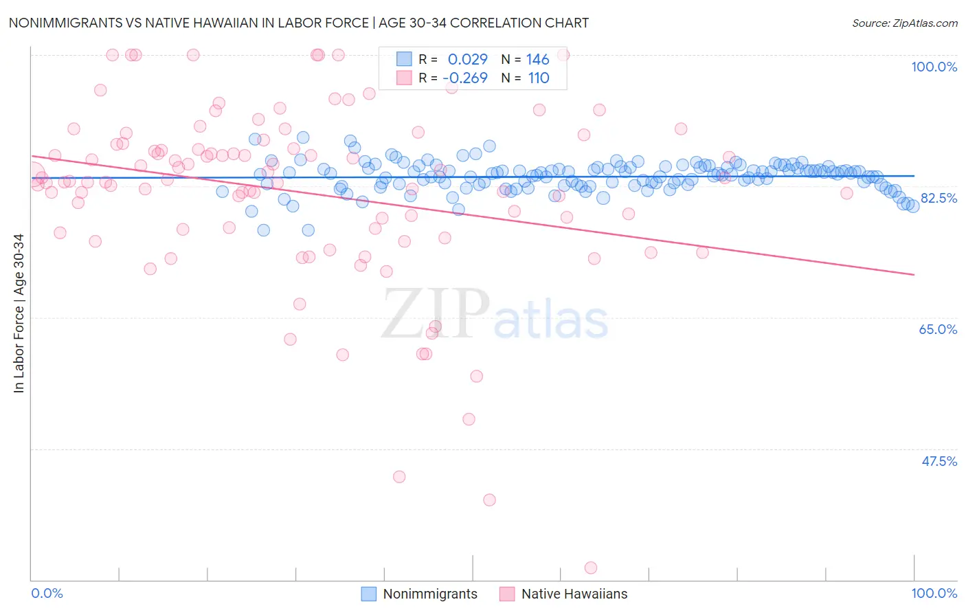 Nonimmigrants vs Native Hawaiian In Labor Force | Age 30-34