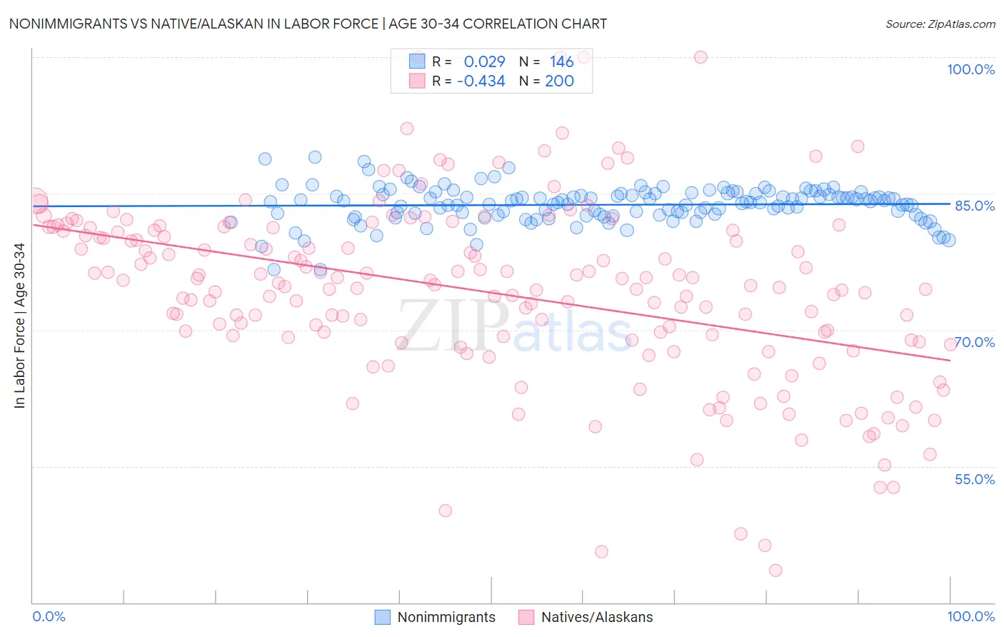 Nonimmigrants vs Native/Alaskan In Labor Force | Age 30-34