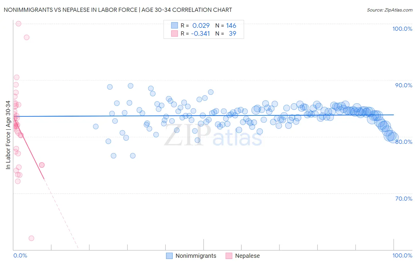 Nonimmigrants vs Nepalese In Labor Force | Age 30-34