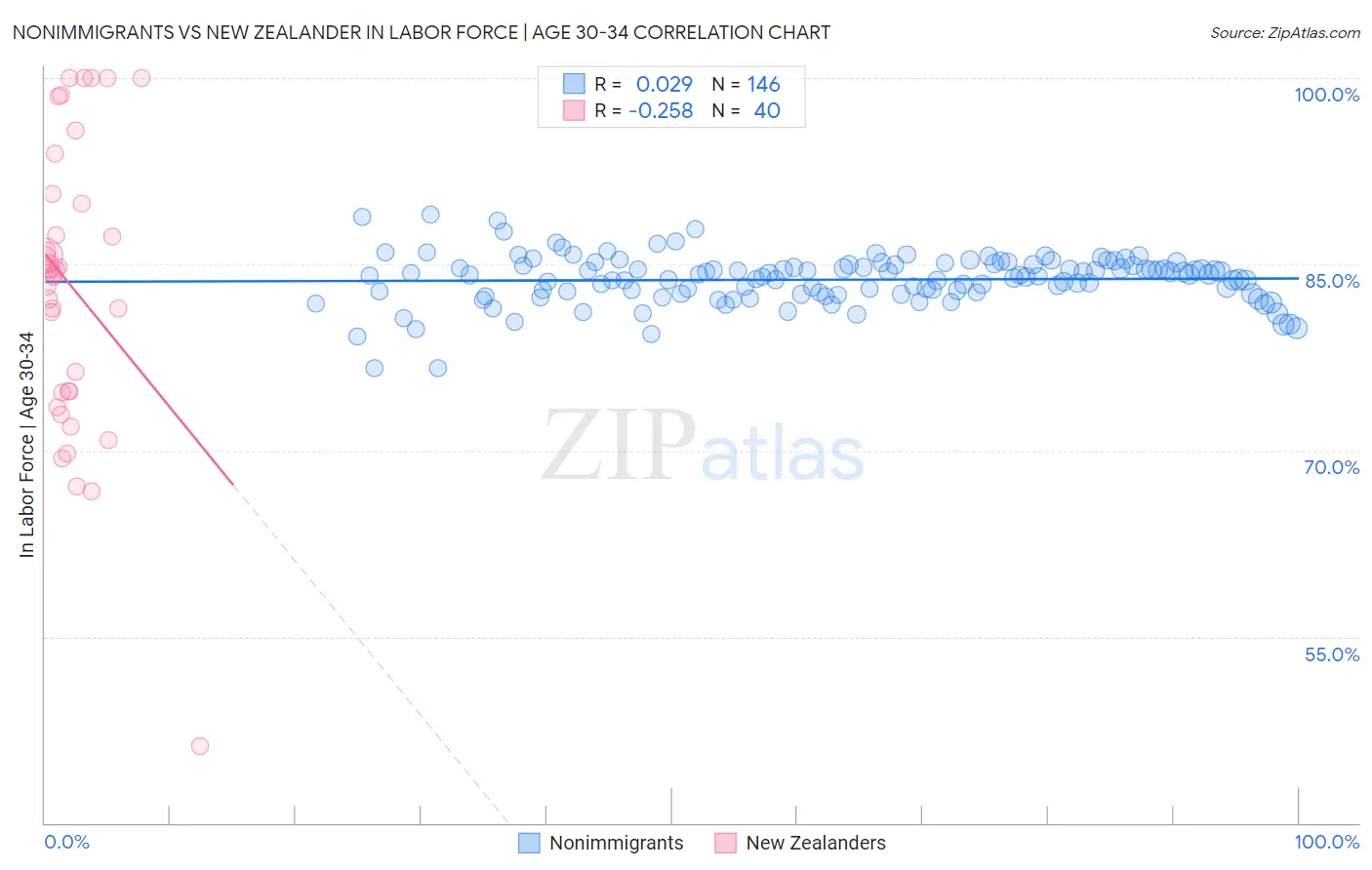 Nonimmigrants vs New Zealander In Labor Force | Age 30-34