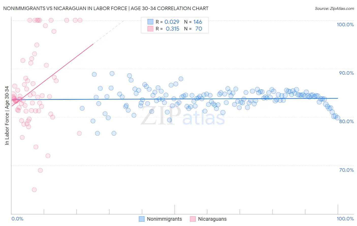 Nonimmigrants vs Nicaraguan In Labor Force | Age 30-34