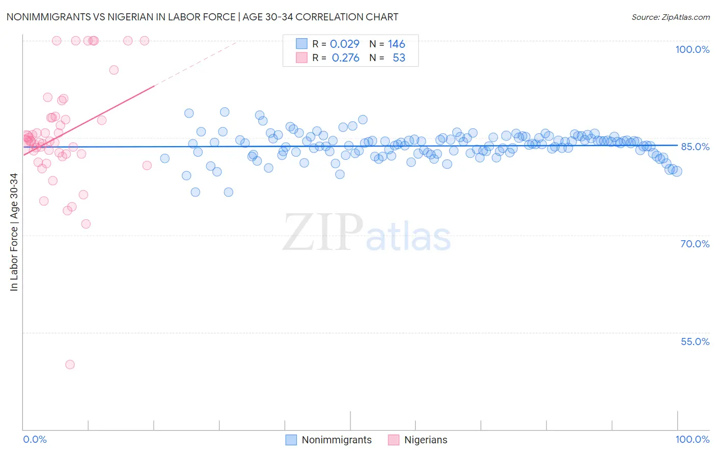 Nonimmigrants vs Nigerian In Labor Force | Age 30-34