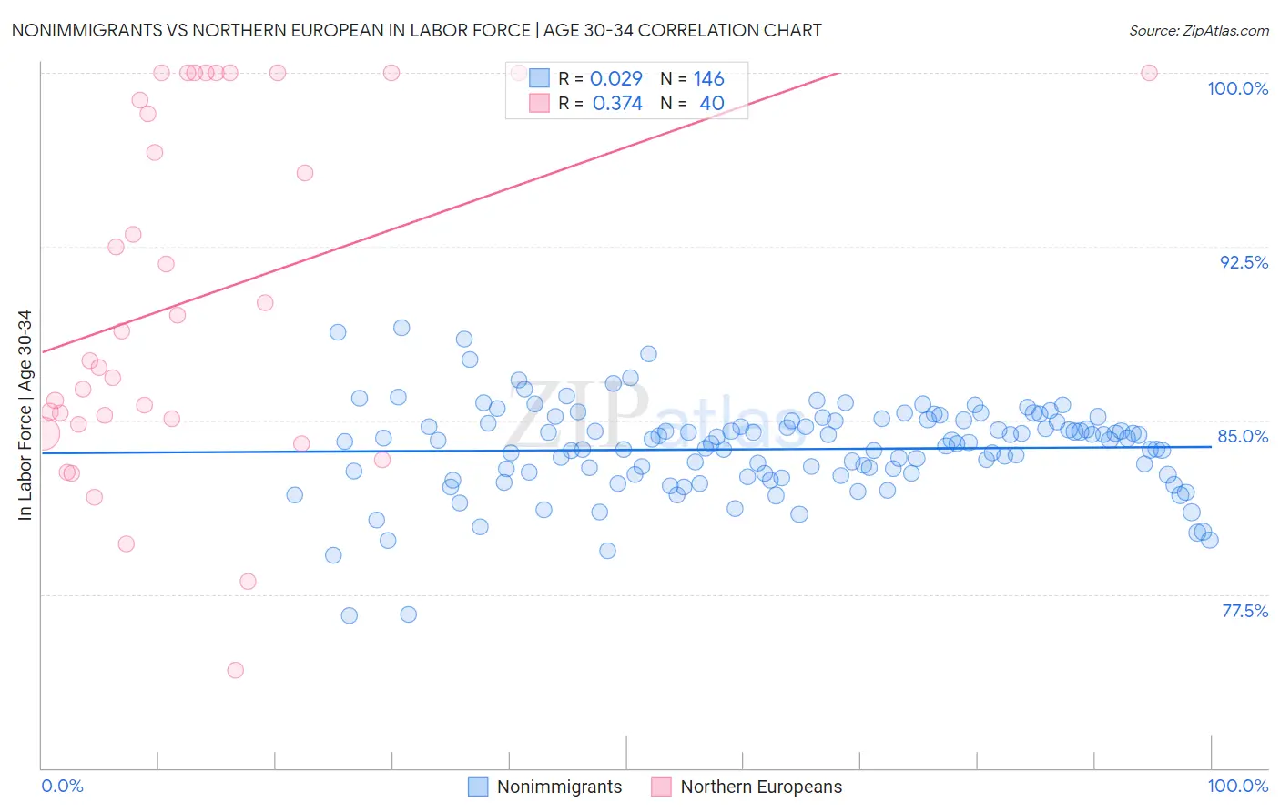 Nonimmigrants vs Northern European In Labor Force | Age 30-34