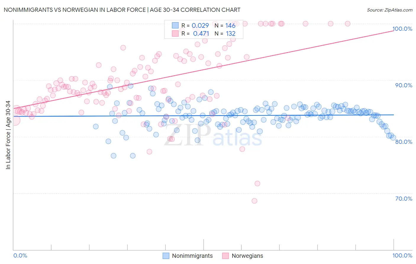 Nonimmigrants vs Norwegian In Labor Force | Age 30-34