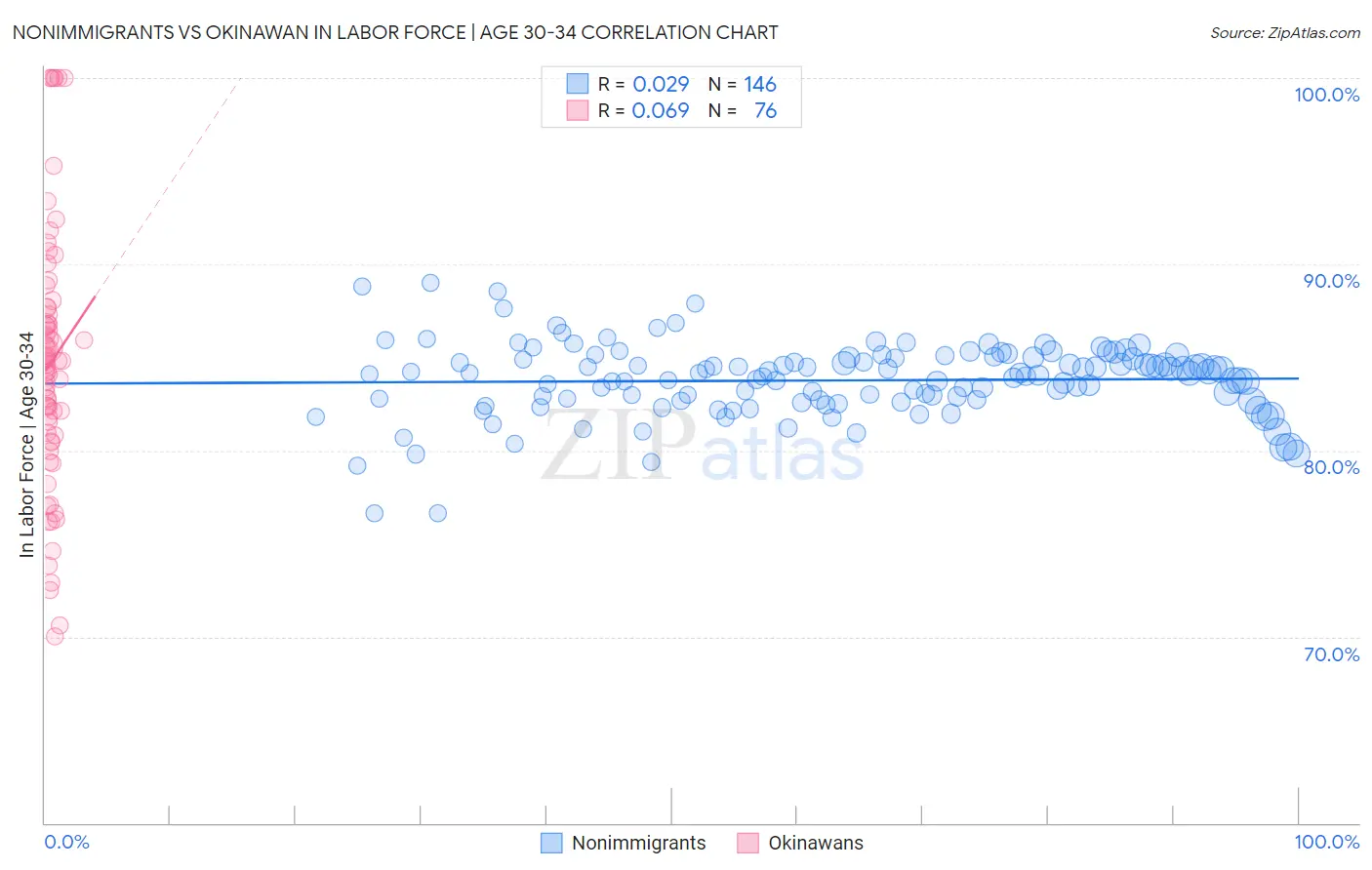 Nonimmigrants vs Okinawan In Labor Force | Age 30-34