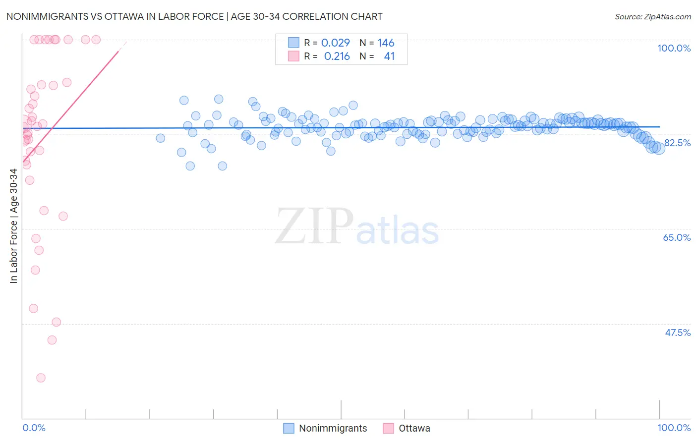 Nonimmigrants vs Ottawa In Labor Force | Age 30-34