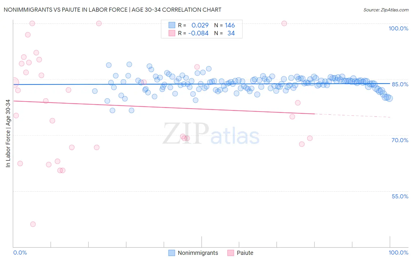 Nonimmigrants vs Paiute In Labor Force | Age 30-34