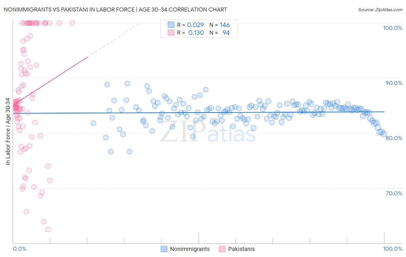 Nonimmigrants vs Pakistani In Labor Force | Age 30-34