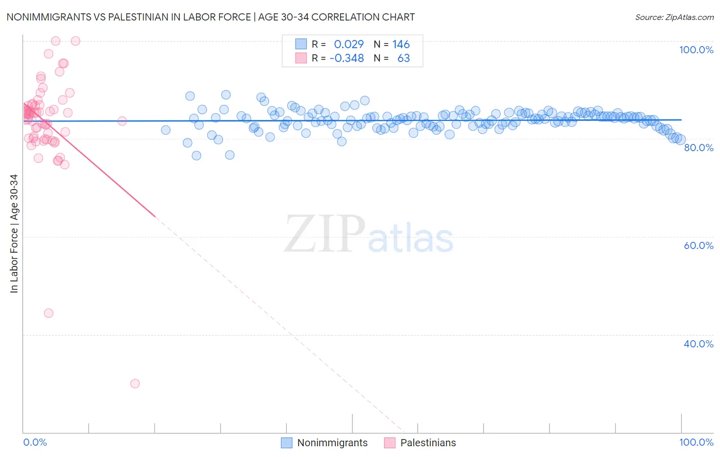 Nonimmigrants vs Palestinian In Labor Force | Age 30-34