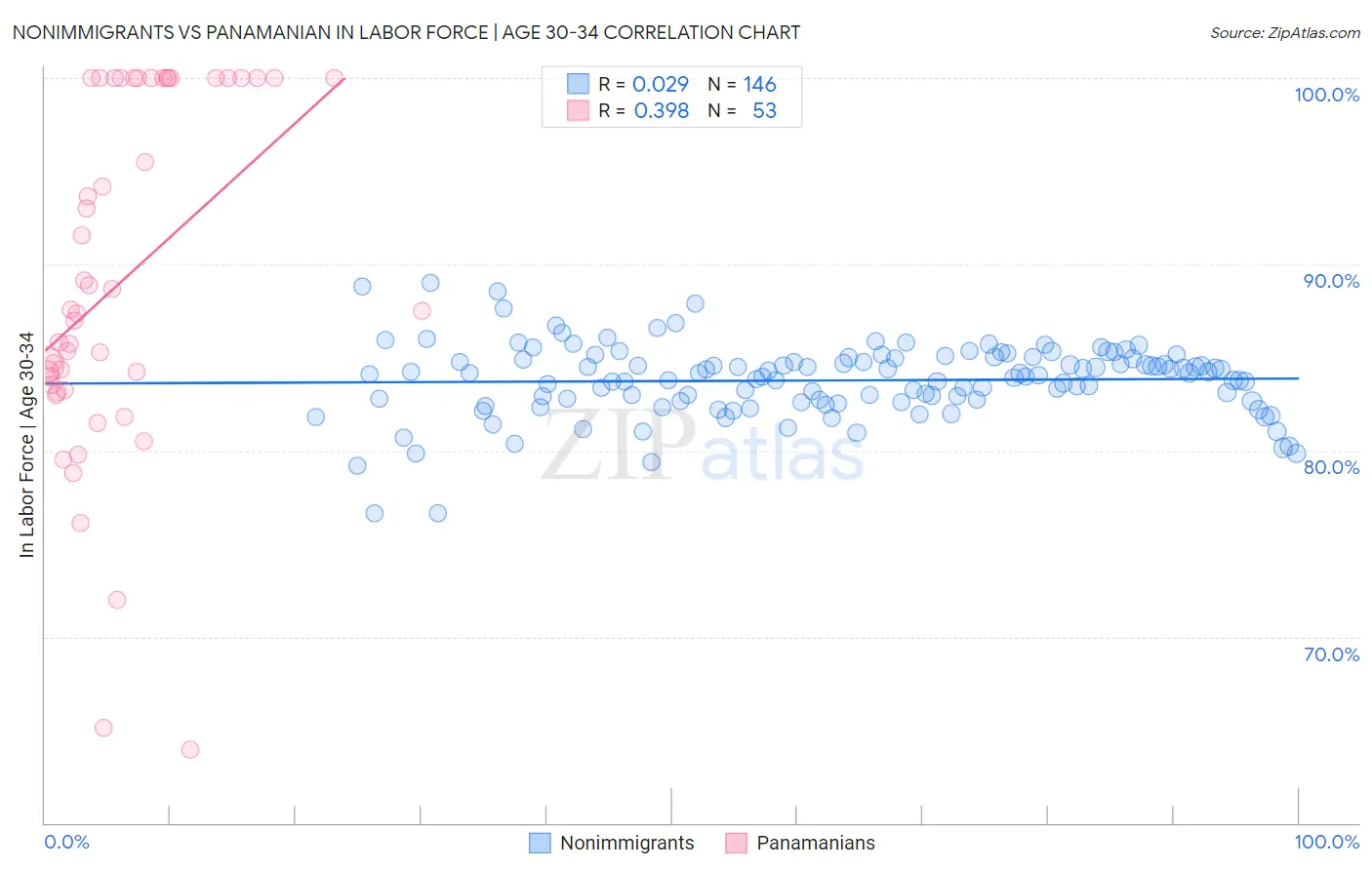 Nonimmigrants vs Panamanian In Labor Force | Age 30-34