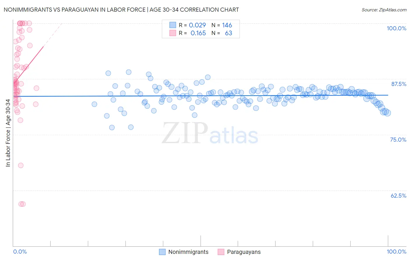 Nonimmigrants vs Paraguayan In Labor Force | Age 30-34