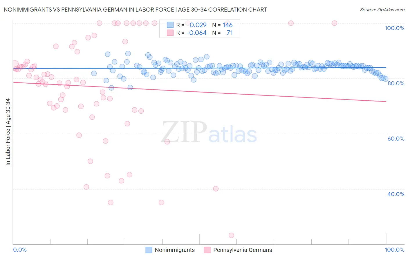 Nonimmigrants vs Pennsylvania German In Labor Force | Age 30-34