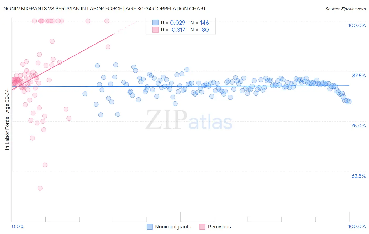 Nonimmigrants vs Peruvian In Labor Force | Age 30-34