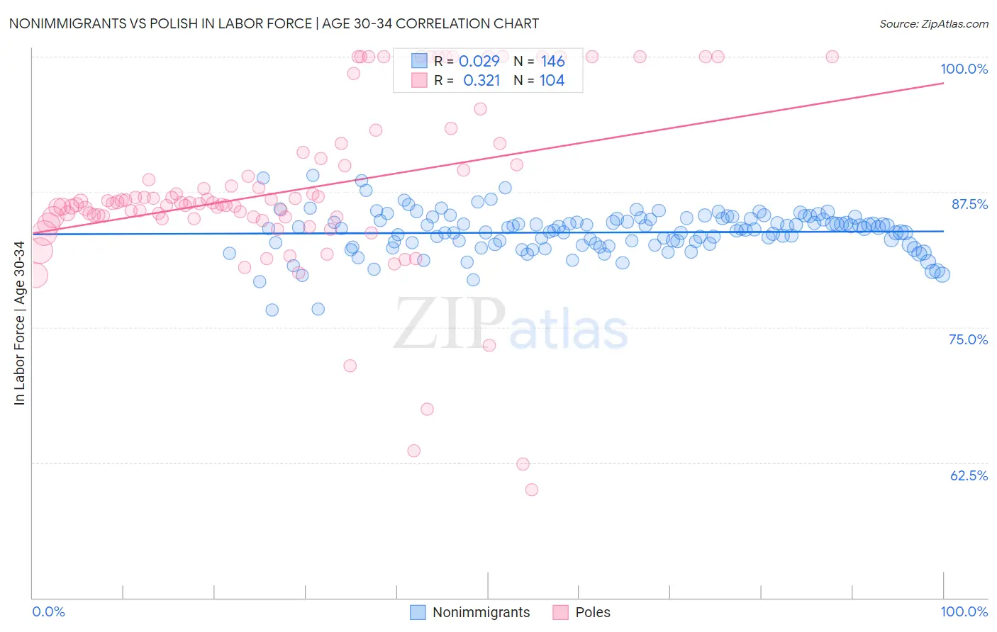 Nonimmigrants vs Polish In Labor Force | Age 30-34
