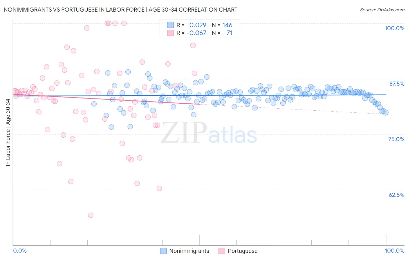 Nonimmigrants vs Portuguese In Labor Force | Age 30-34