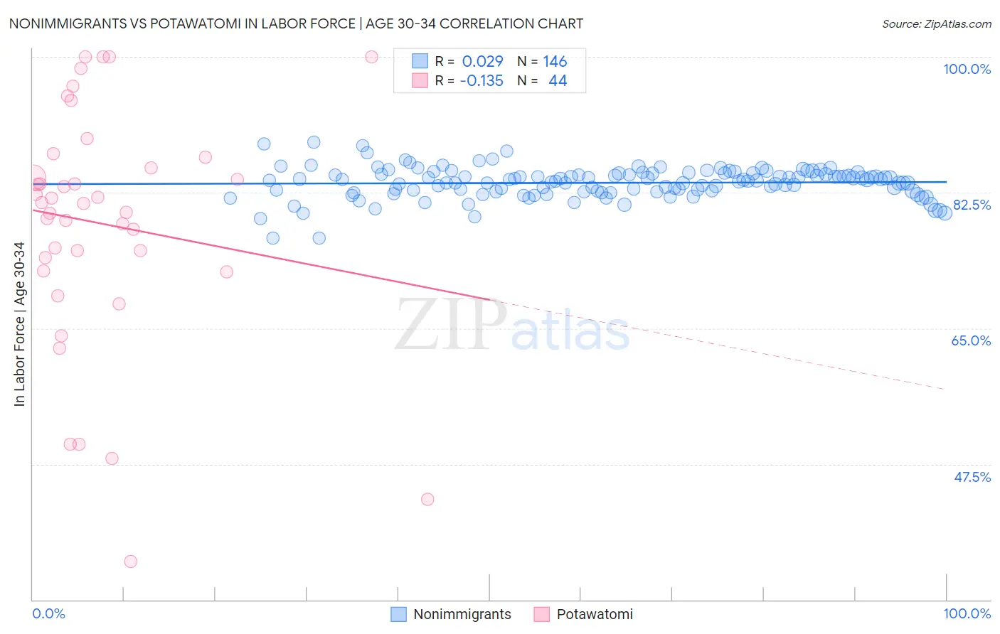 Nonimmigrants vs Potawatomi In Labor Force | Age 30-34