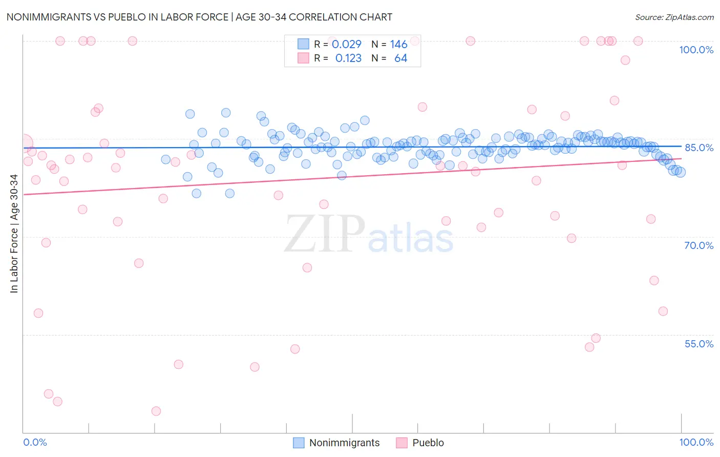 Nonimmigrants vs Pueblo In Labor Force | Age 30-34