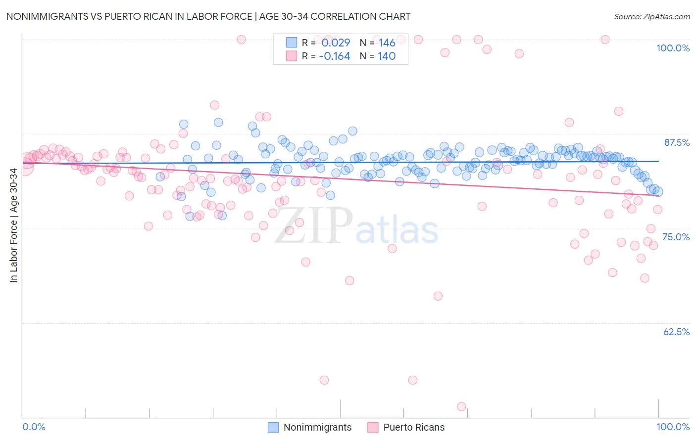 Nonimmigrants vs Puerto Rican In Labor Force | Age 30-34