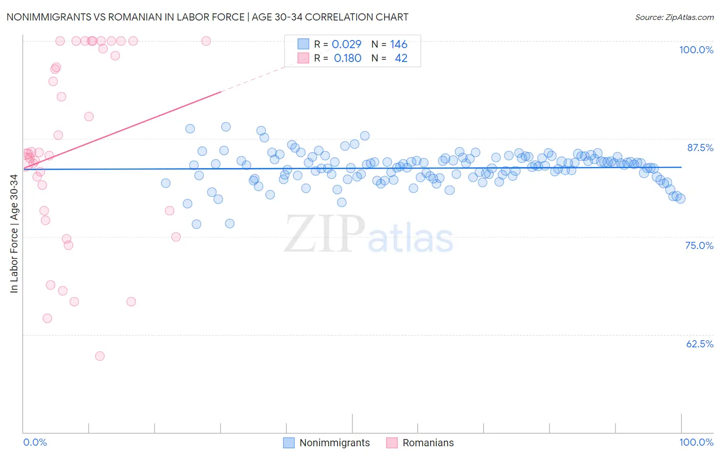 Nonimmigrants vs Romanian In Labor Force | Age 30-34