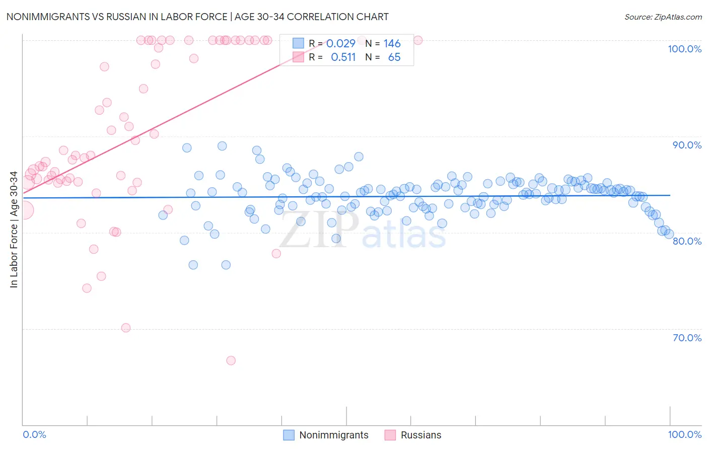 Nonimmigrants vs Russian In Labor Force | Age 30-34