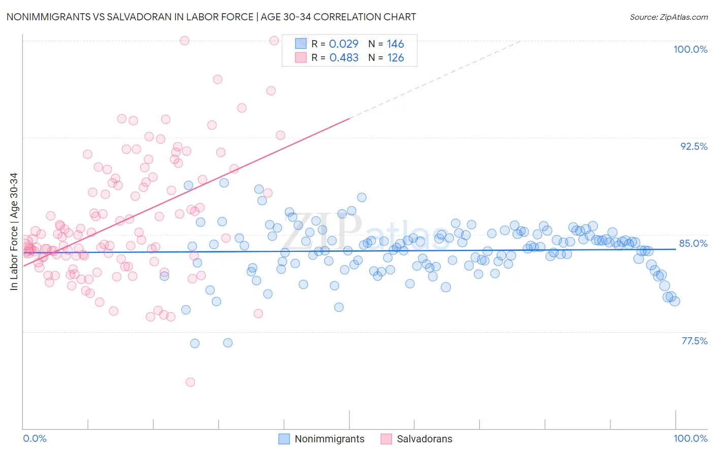 Nonimmigrants vs Salvadoran In Labor Force | Age 30-34