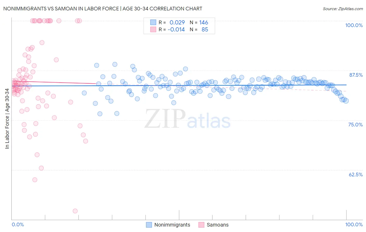 Nonimmigrants vs Samoan In Labor Force | Age 30-34