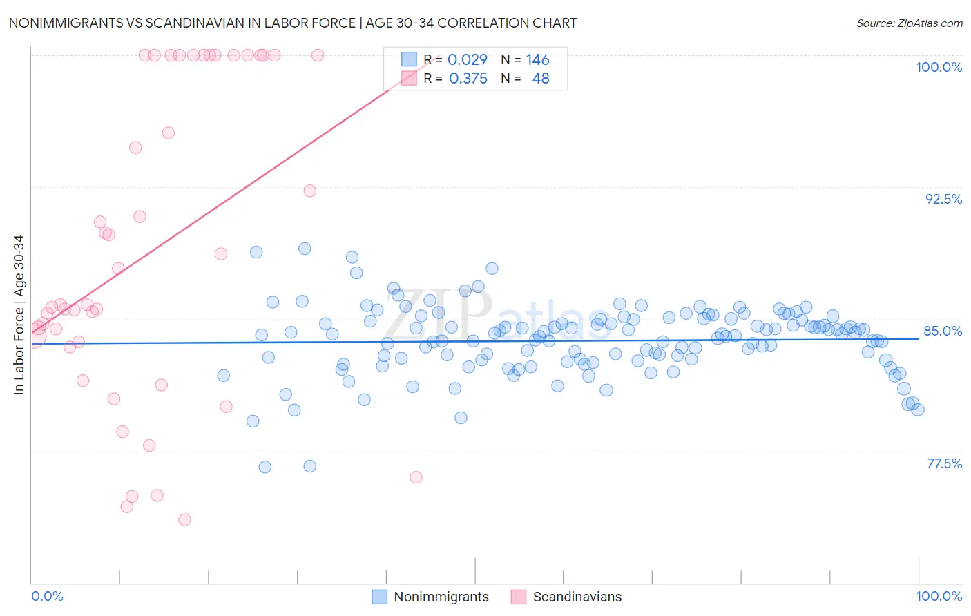 Nonimmigrants vs Scandinavian In Labor Force | Age 30-34