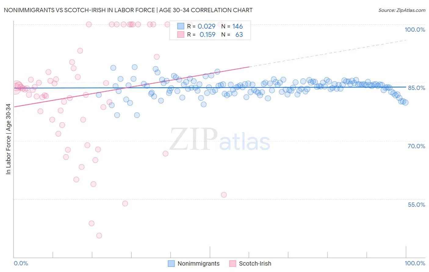 Nonimmigrants vs Scotch-Irish In Labor Force | Age 30-34