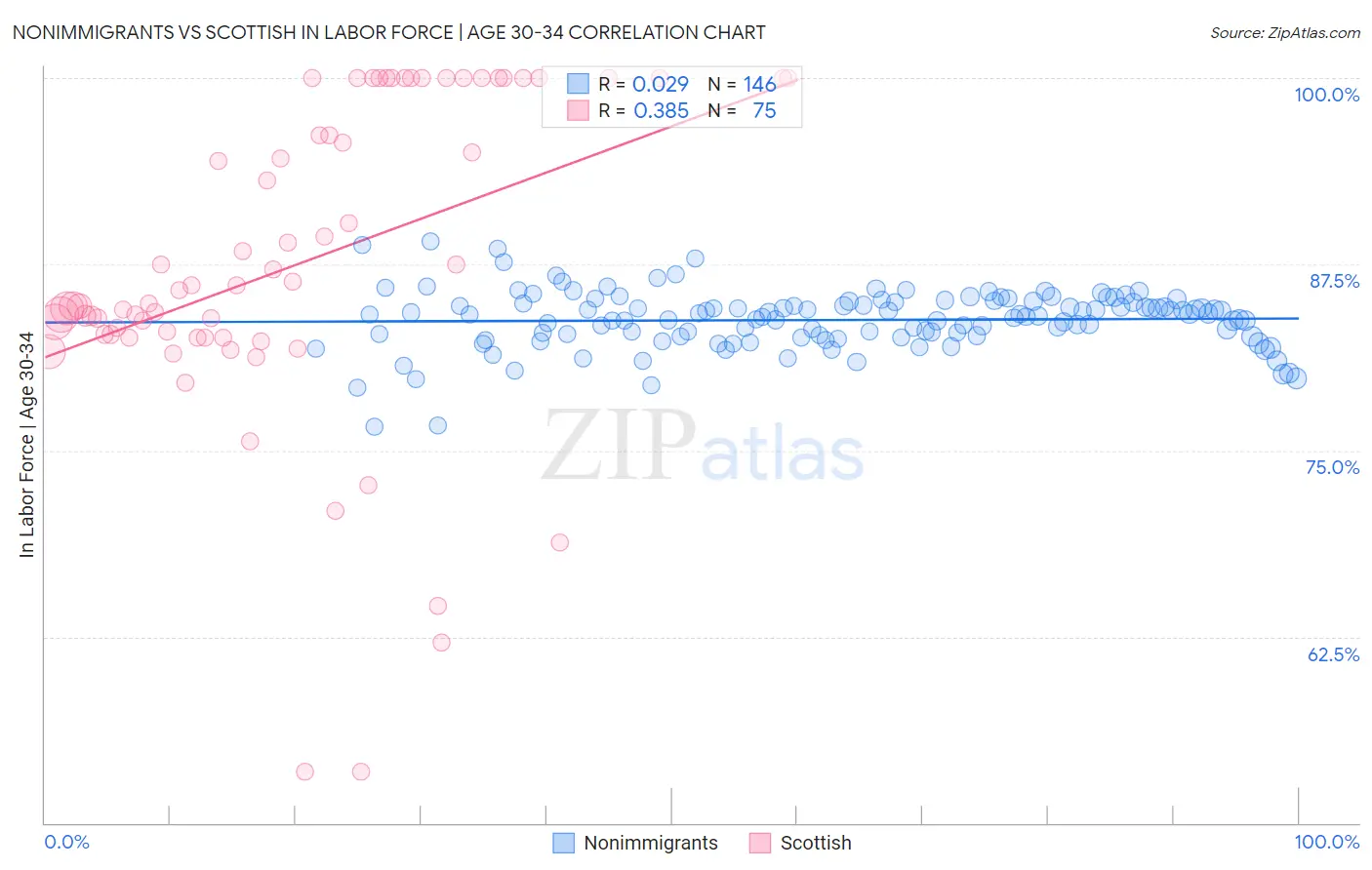 Nonimmigrants vs Scottish In Labor Force | Age 30-34