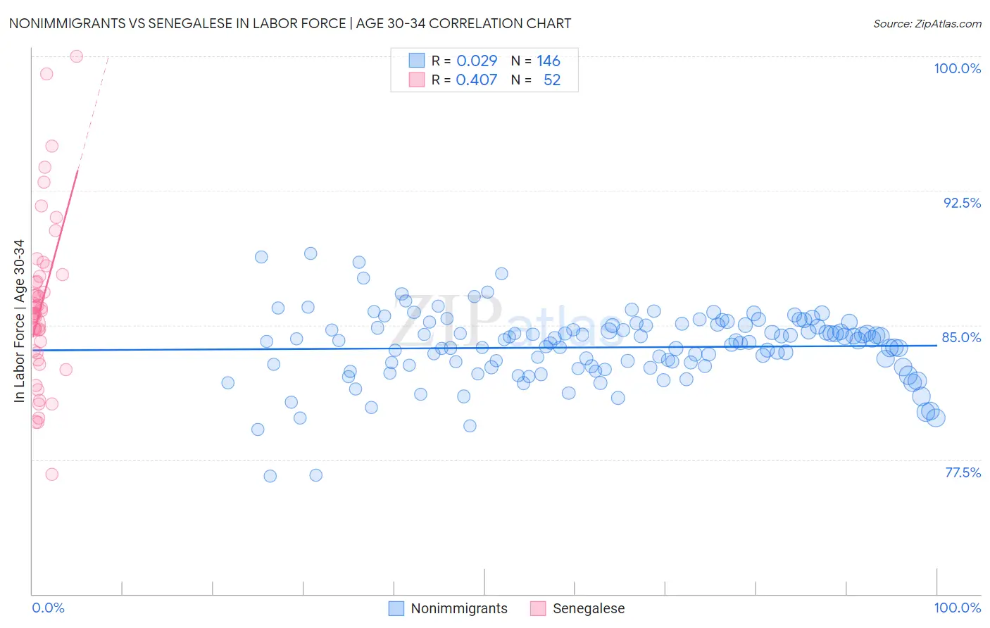 Nonimmigrants vs Senegalese In Labor Force | Age 30-34