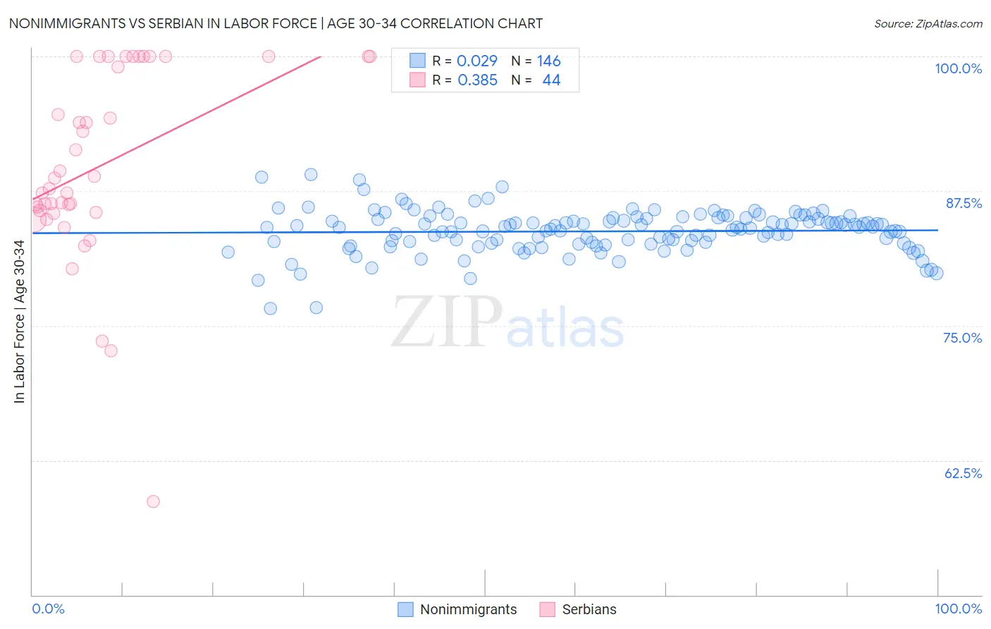 Nonimmigrants vs Serbian In Labor Force | Age 30-34
