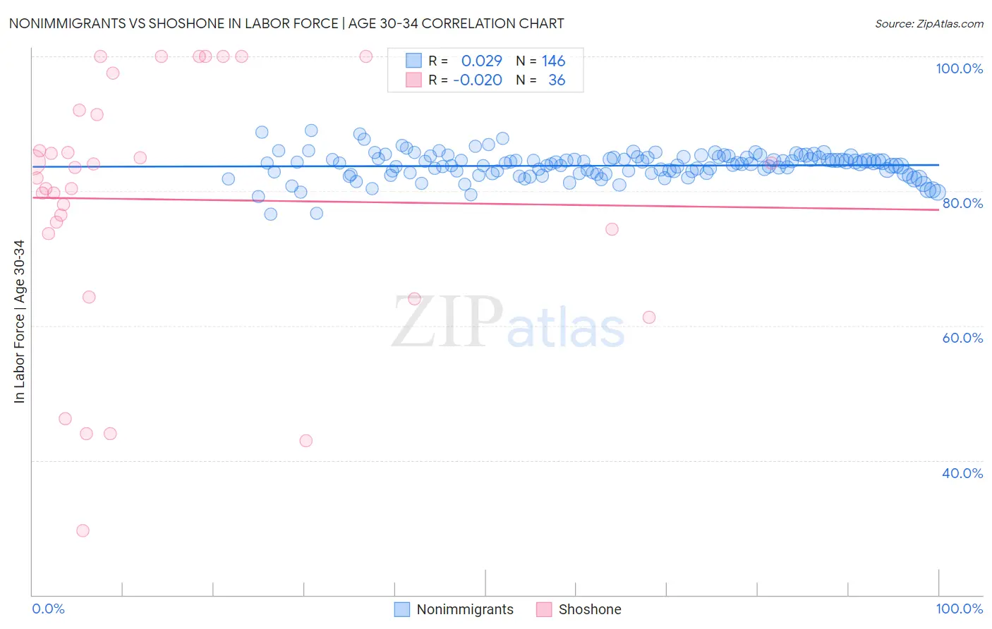 Nonimmigrants vs Shoshone In Labor Force | Age 30-34